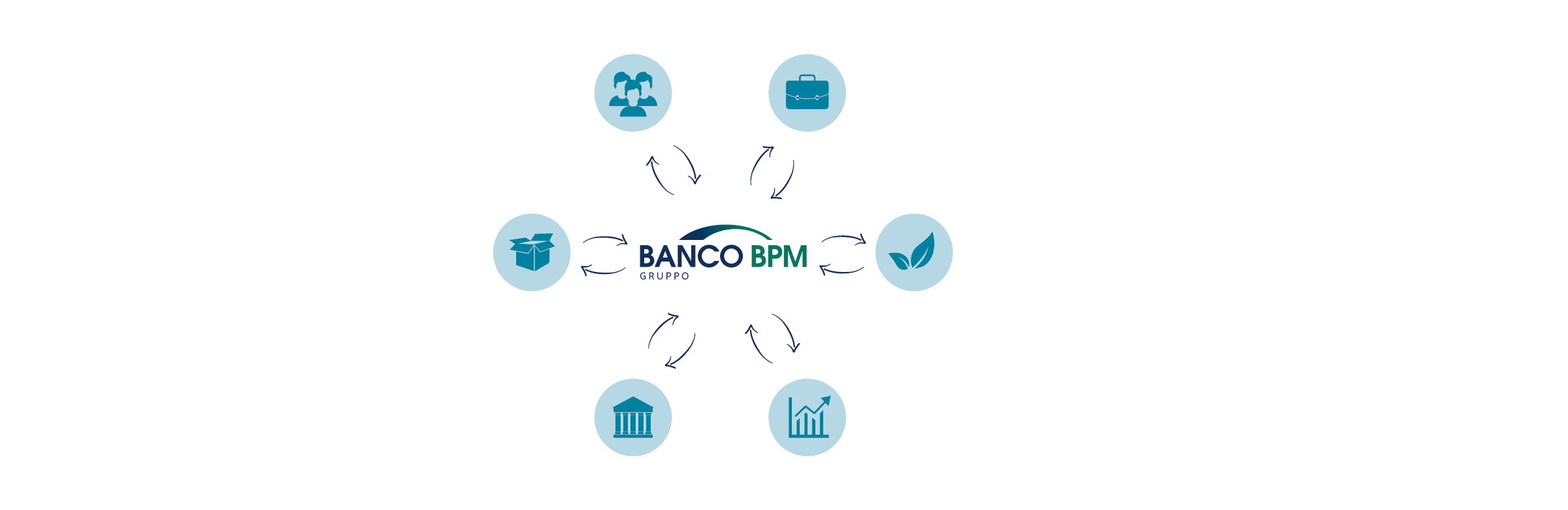 Rappresentazione per icone del dialogo tra Banco BPM e i 6 stakeholder