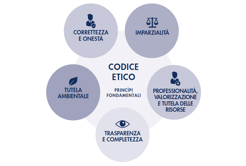 Codice etico box