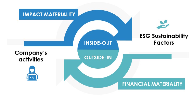 Double materiality schema