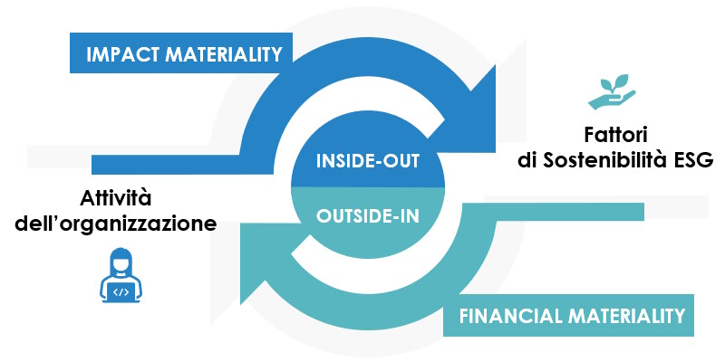Schema della doppia materialità