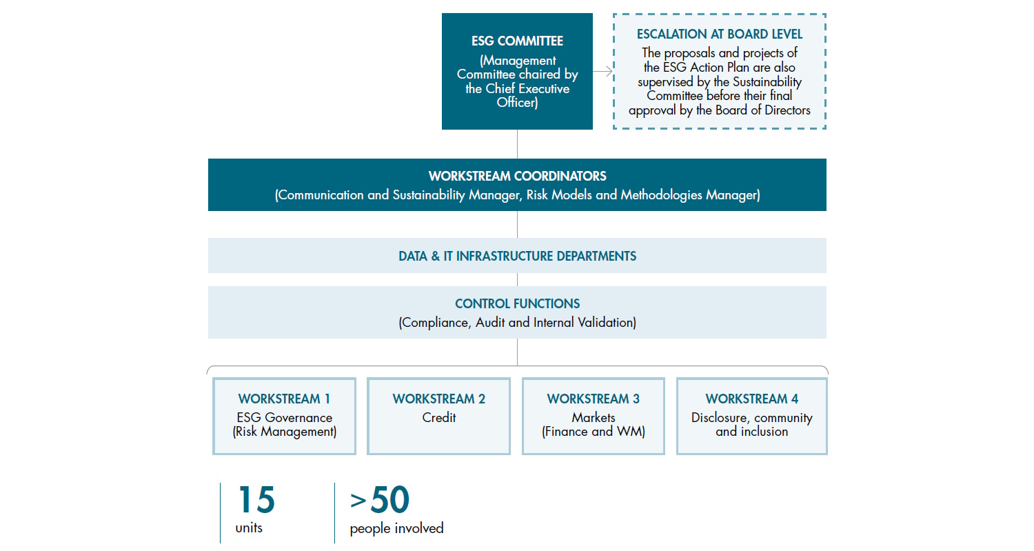 Scheme of Banco BPM ESG Action Plan