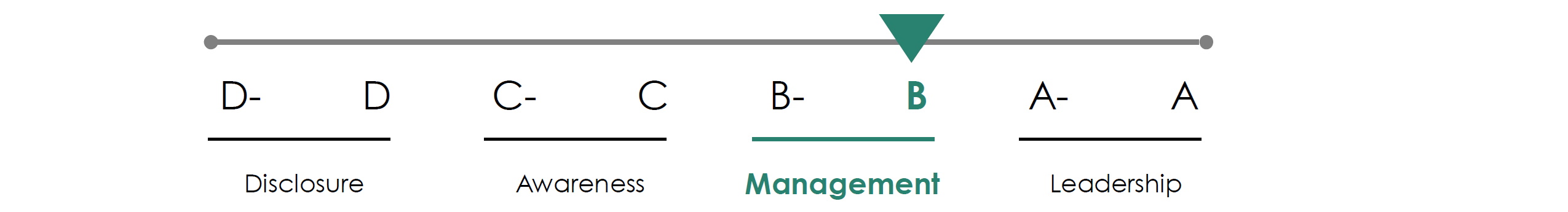 Grafico del rating CDP per Banco BPM: risultato B