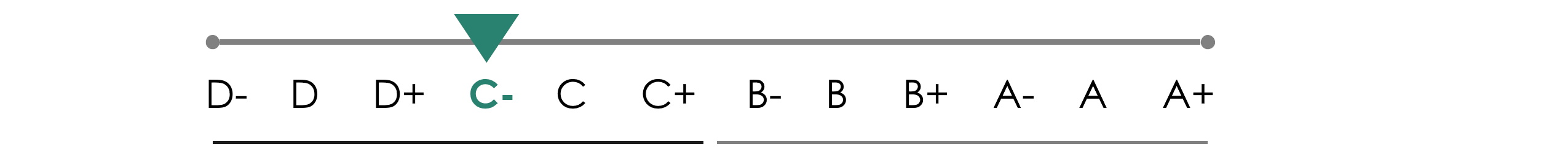 Grafico del rating ISS per Banco BPM: risultato C-