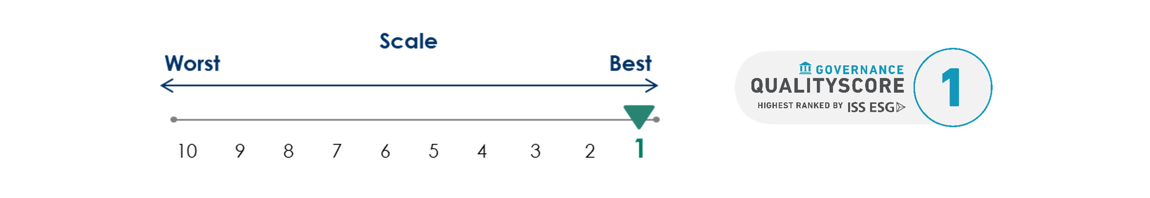 Grafico del Governance Quality Score ISS per Banco BPM: risultato 1