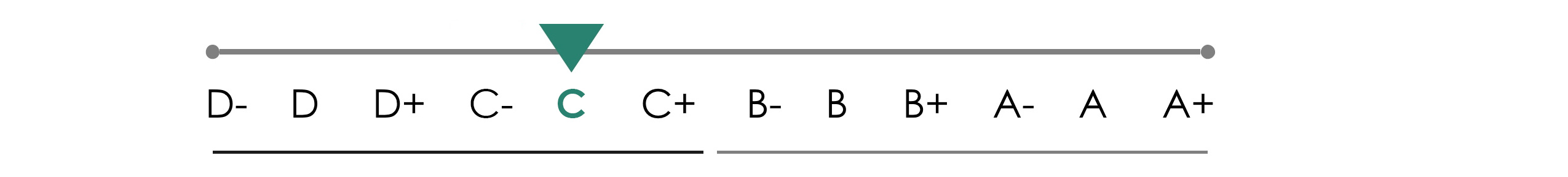 Grafico del rating ISS per Banco BPM: risultato C