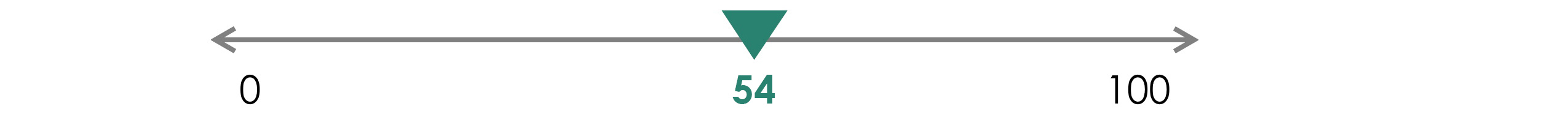 Grafico del rating SP Global per Banco BPM: risultato 54