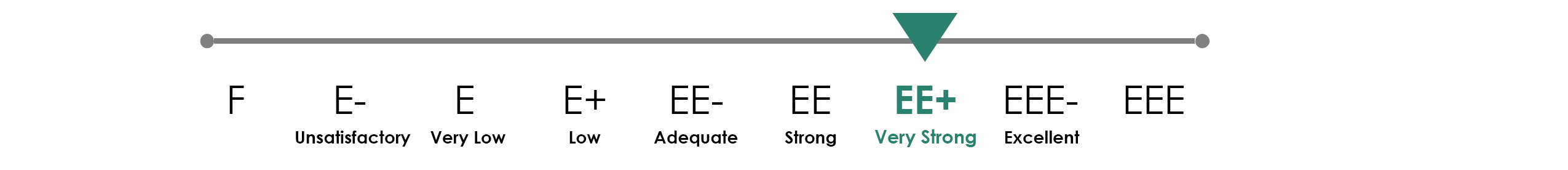 Grafico del rating Standard-Ethics per Banco BPM: risultato EE+