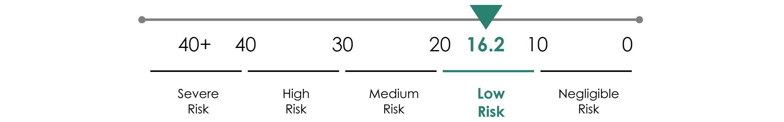 Chart of Sustainalytics rating for Banco BPM: outcome 16.2 Chart of Sustainalytics rating for Banco BPM: outcome 16.2