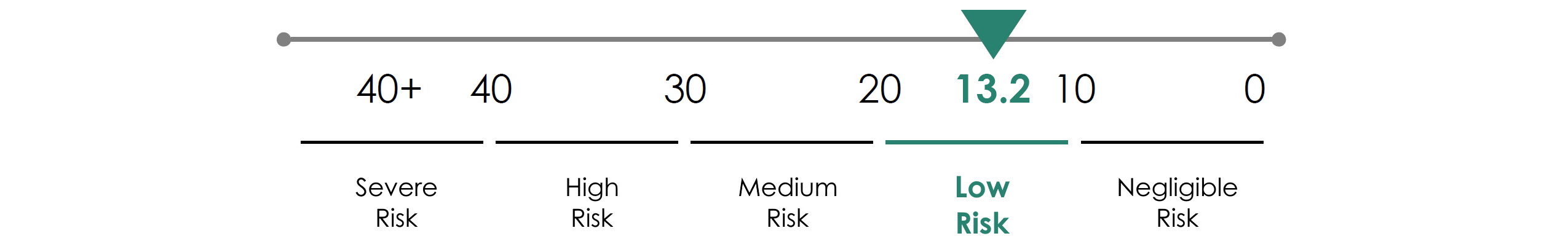 Chart of Sustainalytics rating for Banco BPM: outcome 13.2