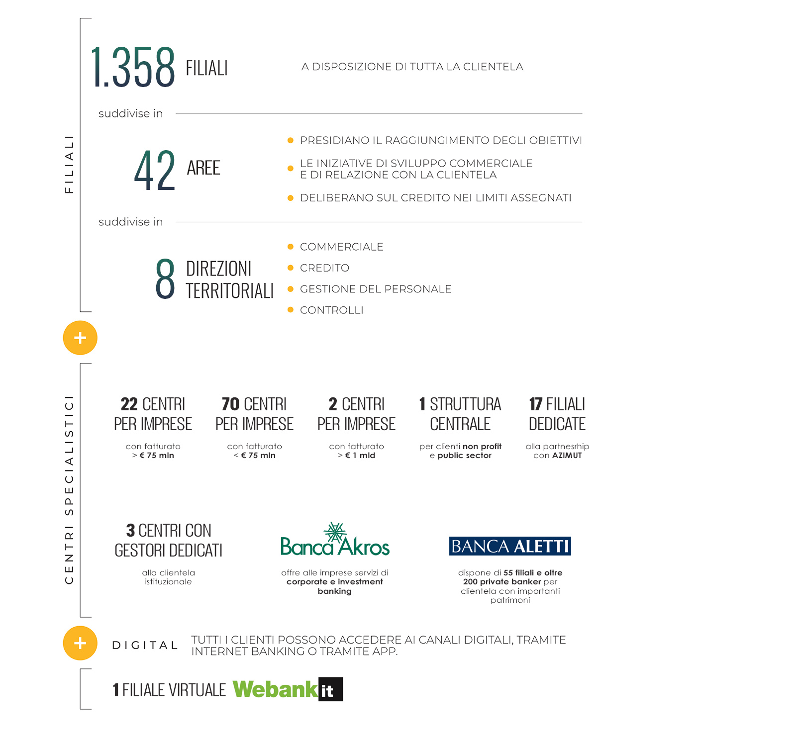 Rappresentazione del Modello commerciale di Banco BPM